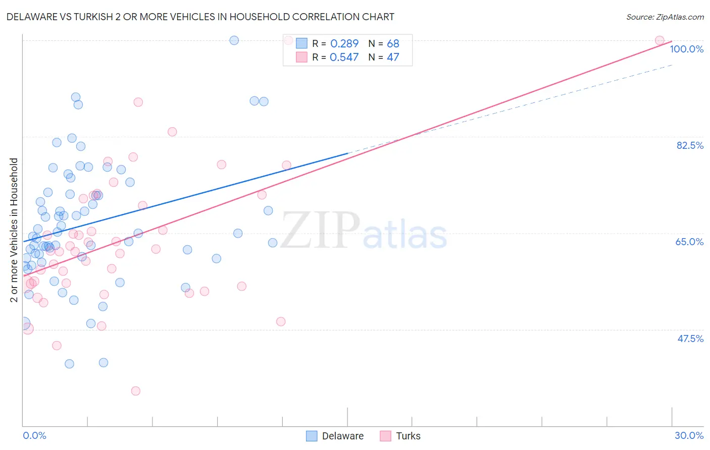 Delaware vs Turkish 2 or more Vehicles in Household