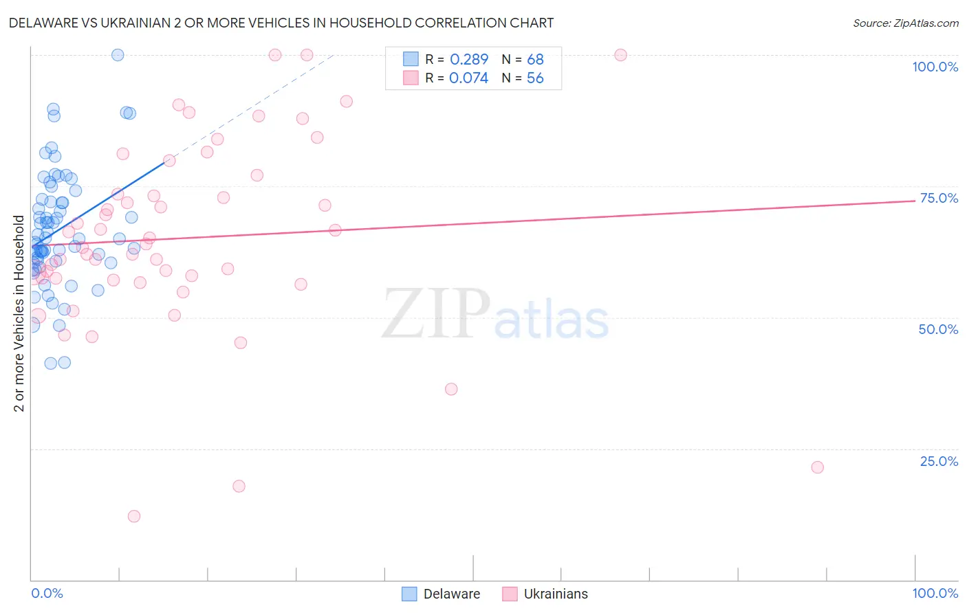 Delaware vs Ukrainian 2 or more Vehicles in Household