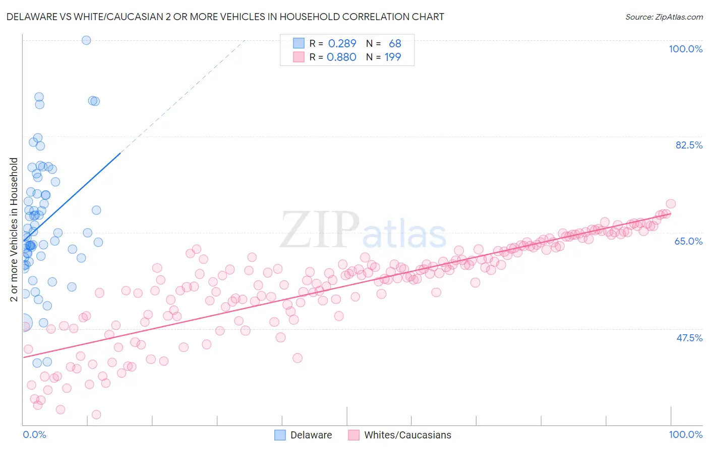 Delaware vs White/Caucasian 2 or more Vehicles in Household