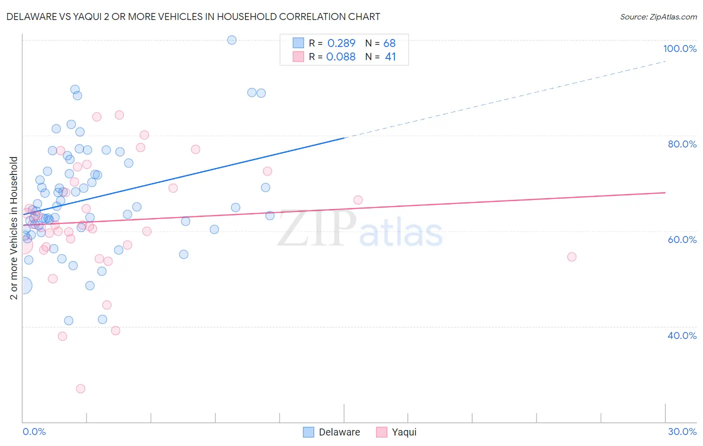 Delaware vs Yaqui 2 or more Vehicles in Household