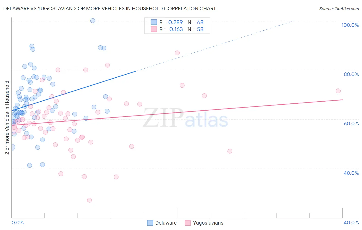 Delaware vs Yugoslavian 2 or more Vehicles in Household