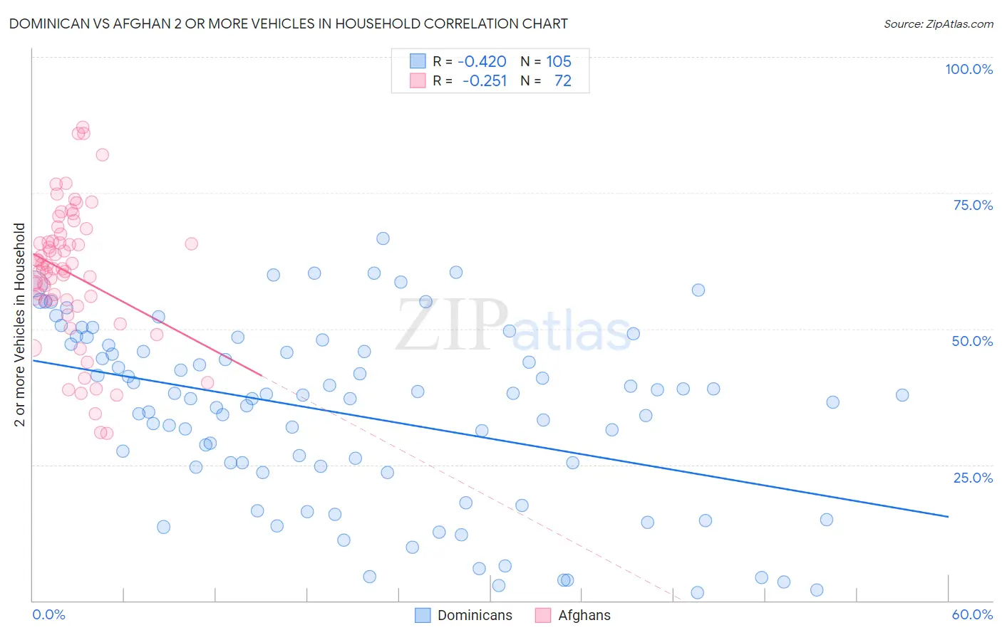 Dominican vs Afghan 2 or more Vehicles in Household