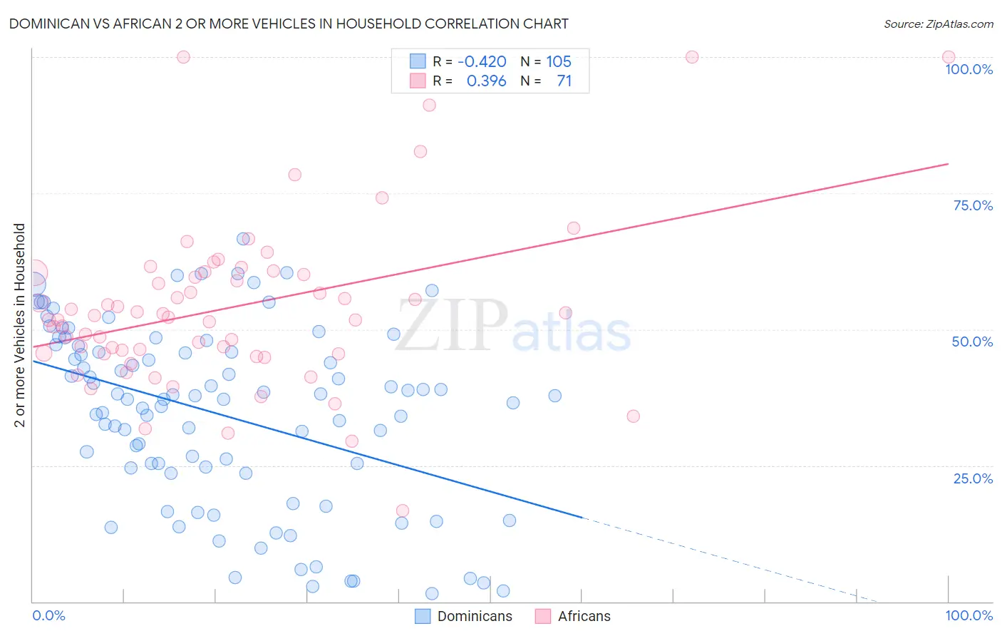 Dominican vs African 2 or more Vehicles in Household