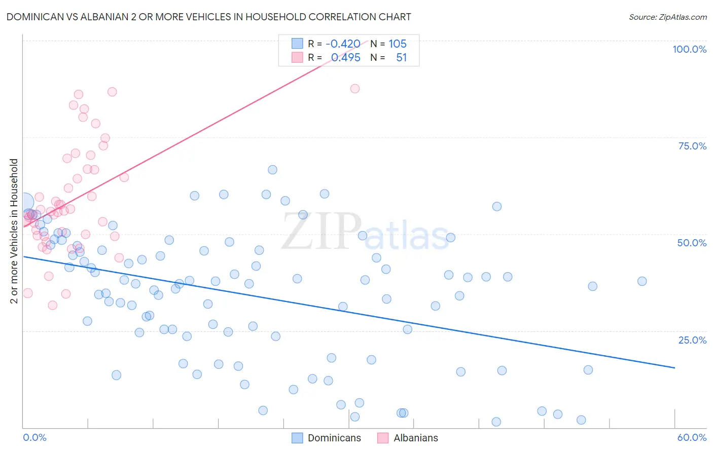 Dominican vs Albanian 2 or more Vehicles in Household