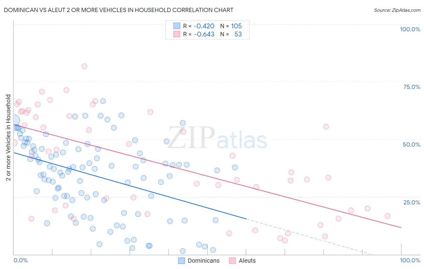 Dominican vs Aleut 2 or more Vehicles in Household