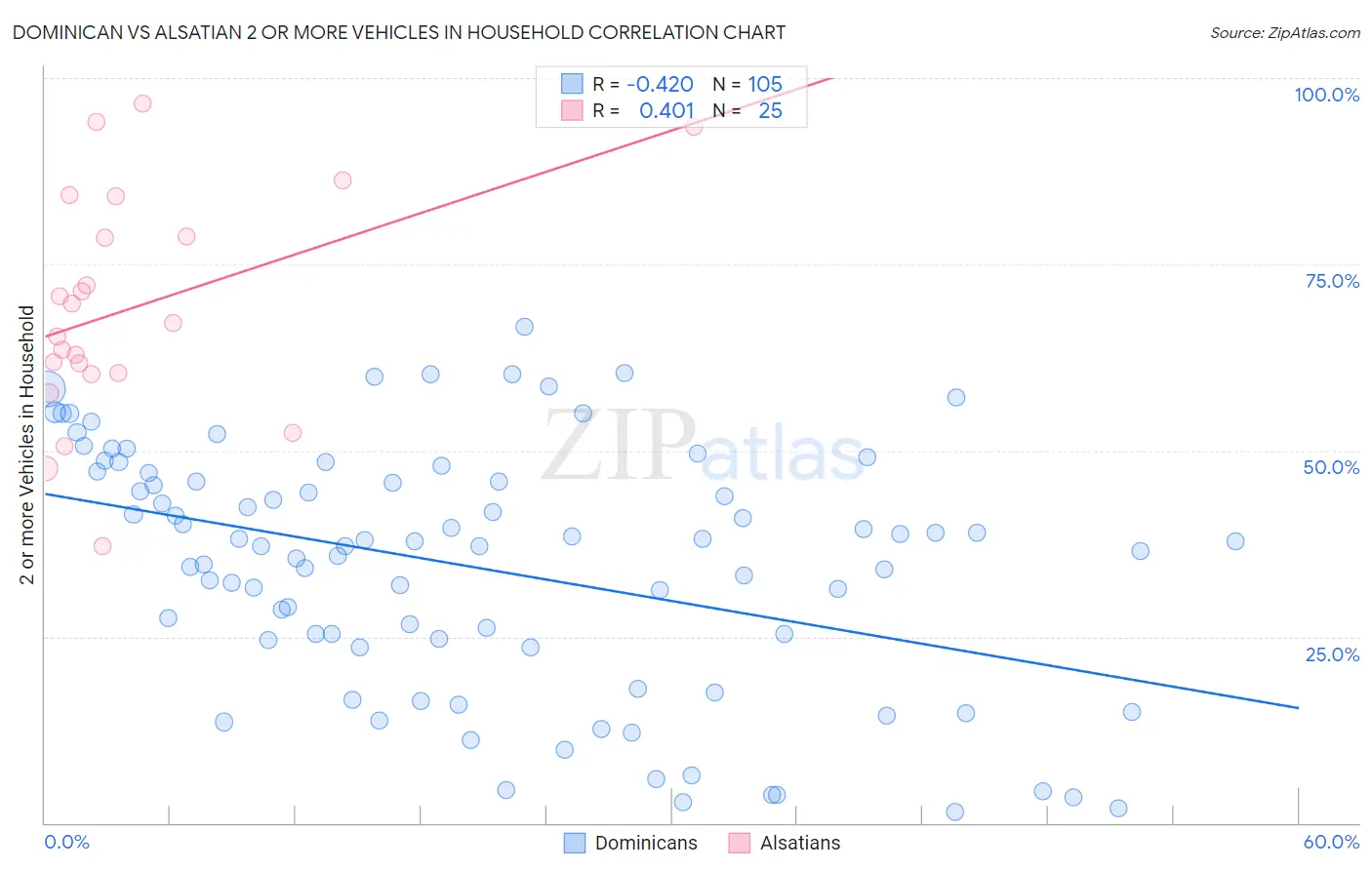 Dominican vs Alsatian 2 or more Vehicles in Household