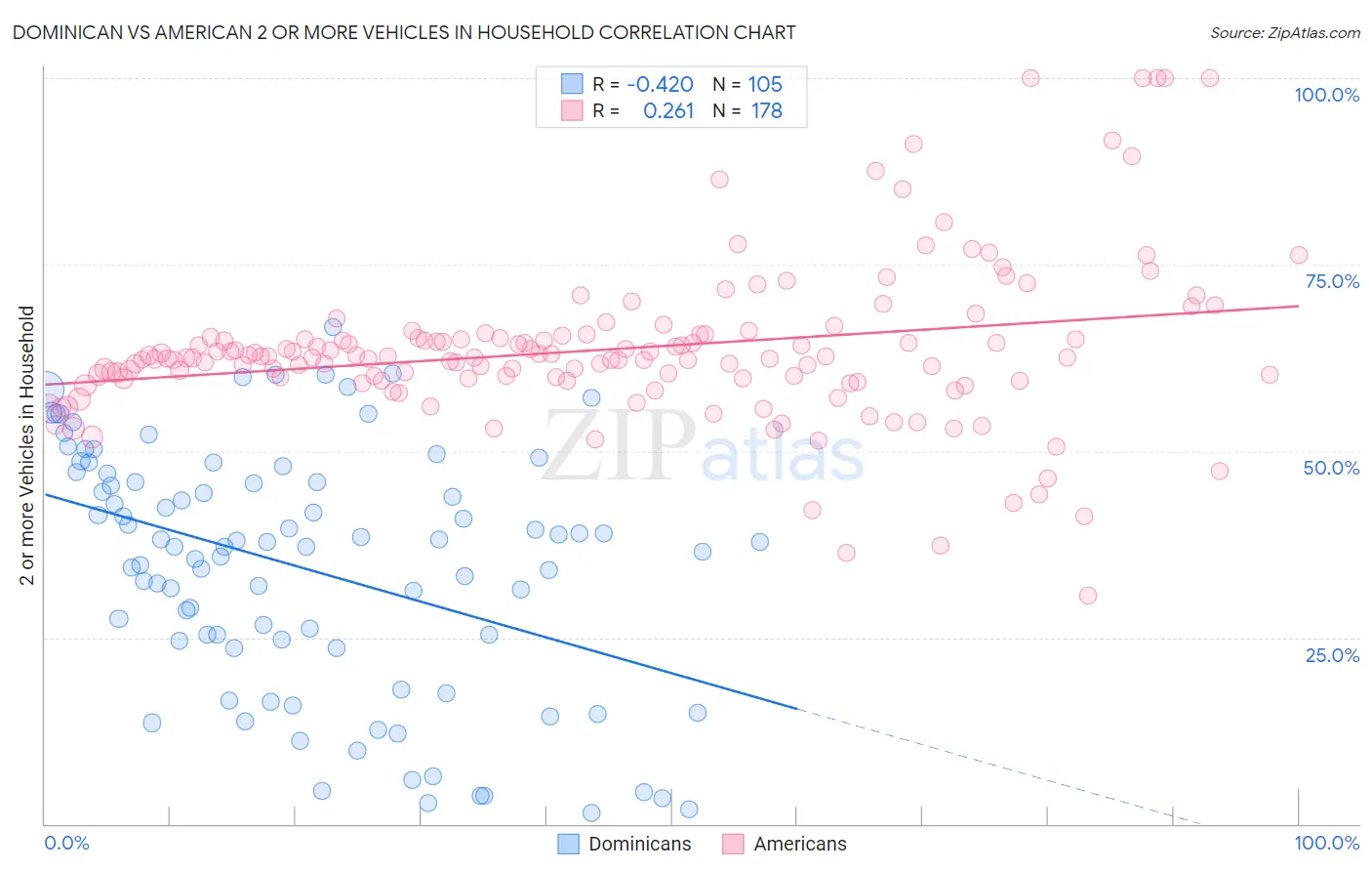 Dominican vs American 2 or more Vehicles in Household