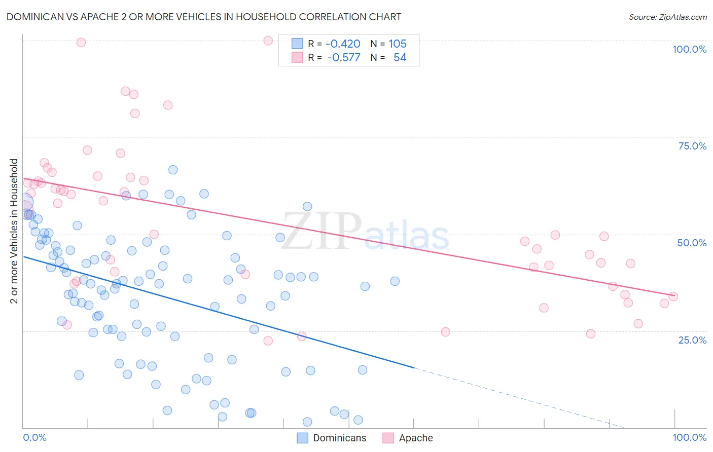 Dominican vs Apache 2 or more Vehicles in Household