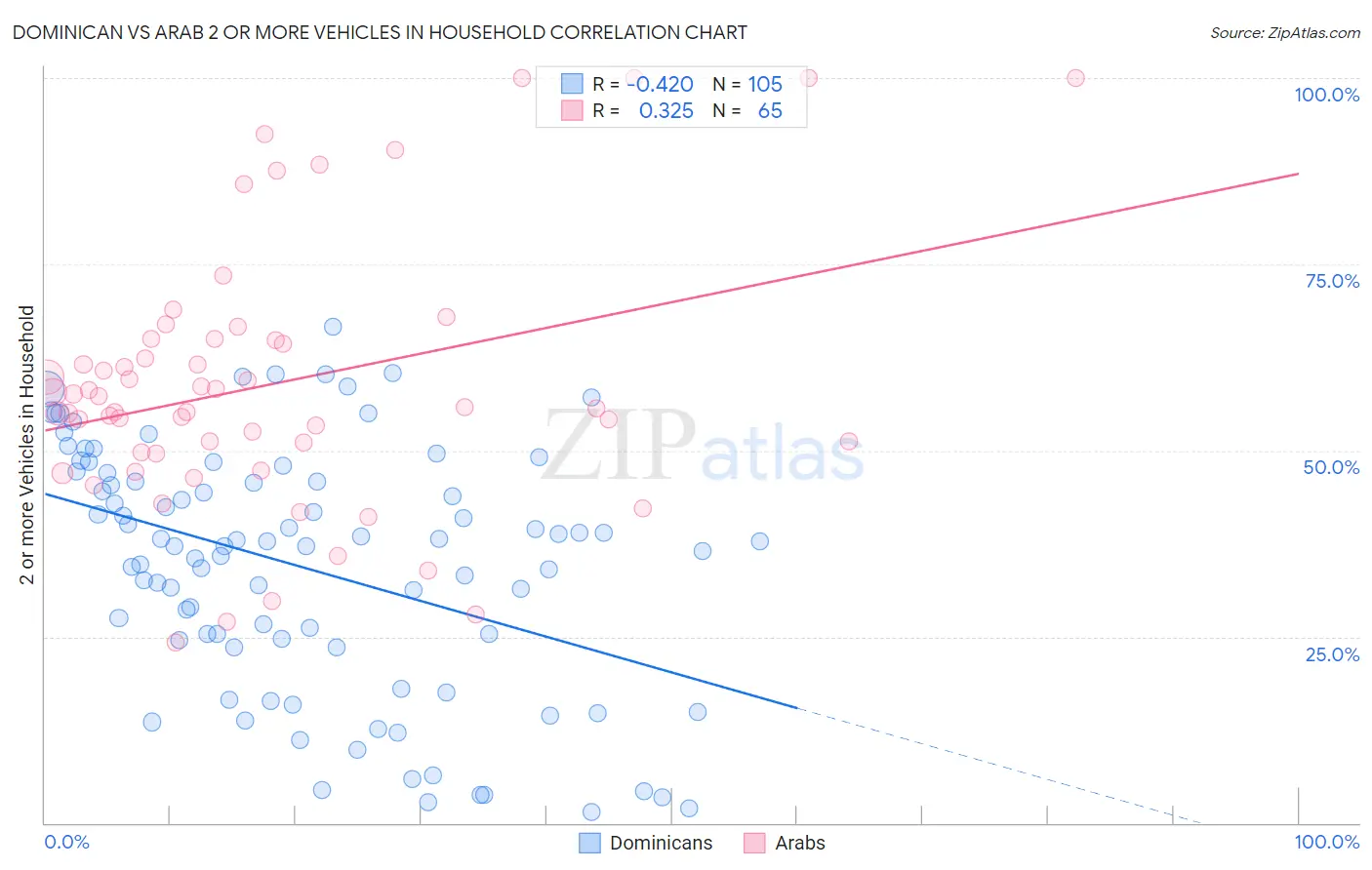 Dominican vs Arab 2 or more Vehicles in Household