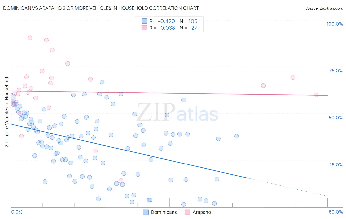 Dominican vs Arapaho 2 or more Vehicles in Household