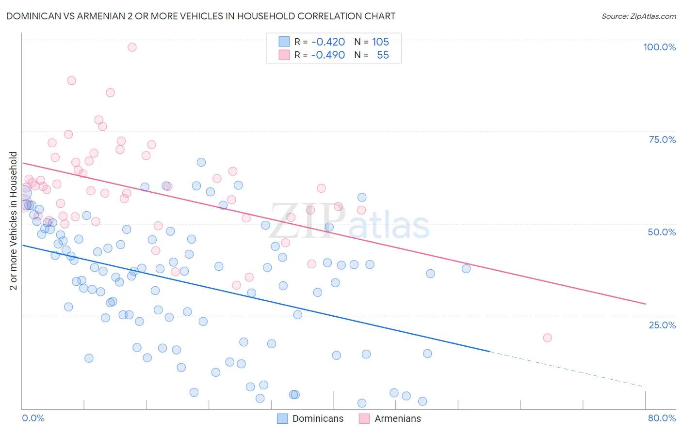 Dominican vs Armenian 2 or more Vehicles in Household