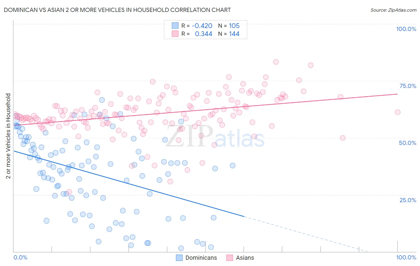 Dominican vs Asian 2 or more Vehicles in Household