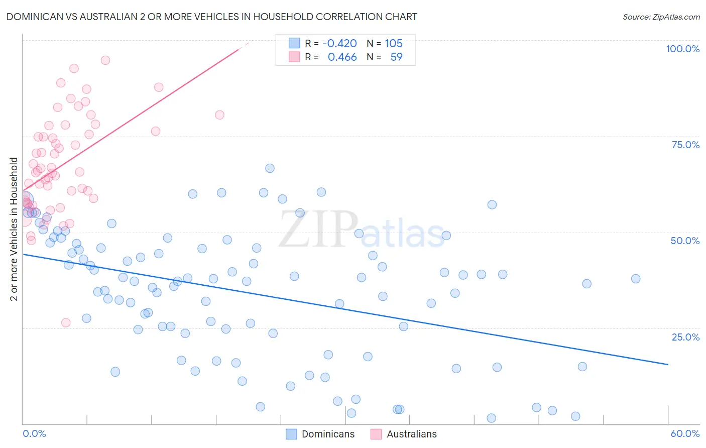 Dominican vs Australian 2 or more Vehicles in Household