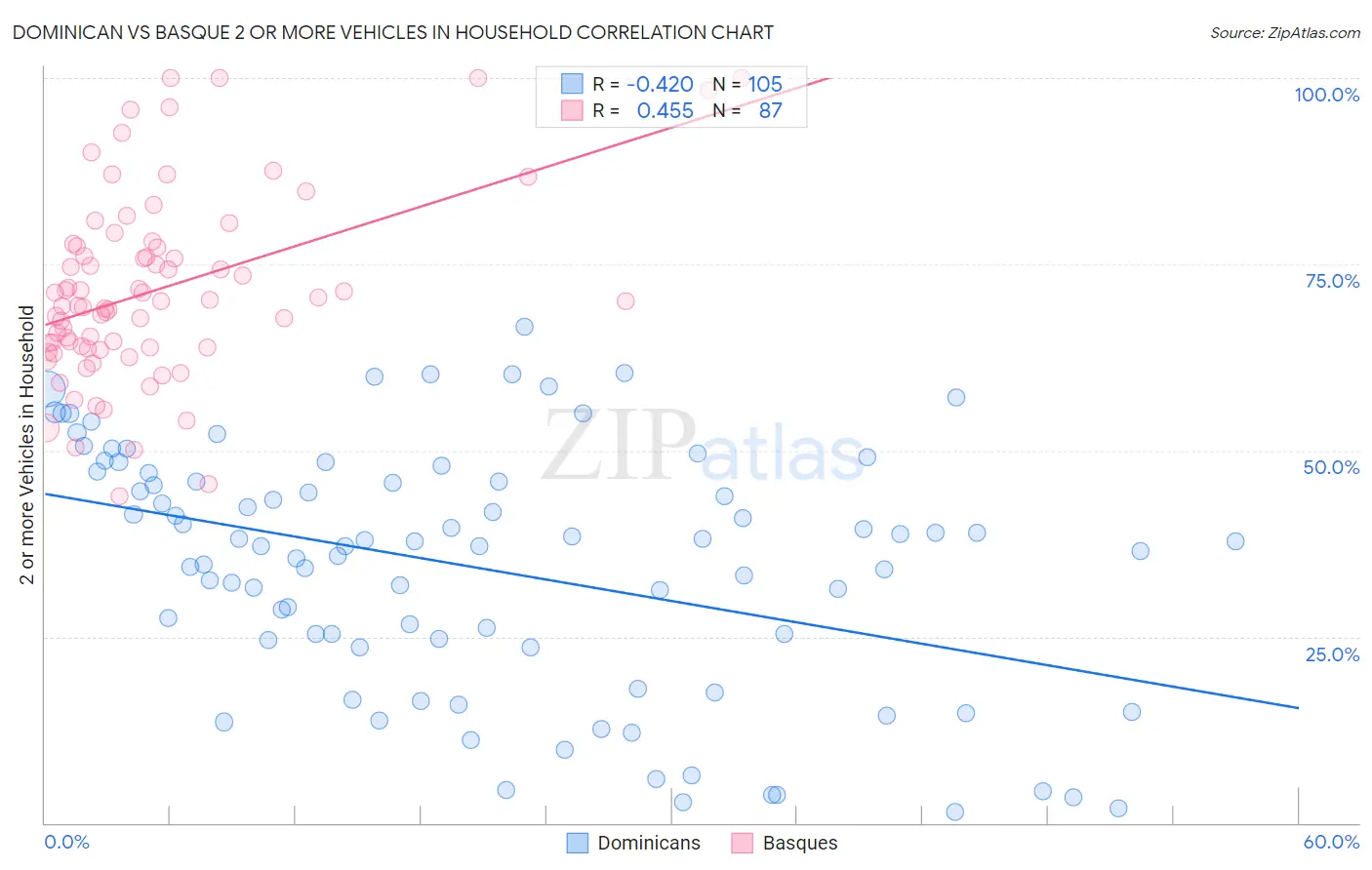 Dominican vs Basque 2 or more Vehicles in Household