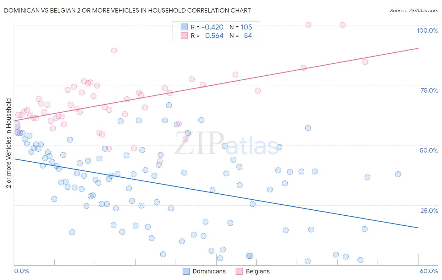 Dominican vs Belgian 2 or more Vehicles in Household