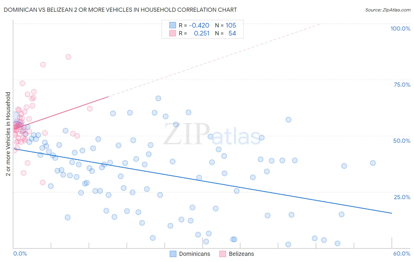 Dominican vs Belizean 2 or more Vehicles in Household