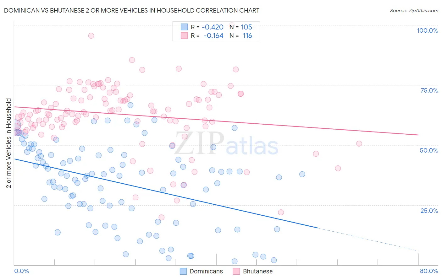 Dominican vs Bhutanese 2 or more Vehicles in Household
