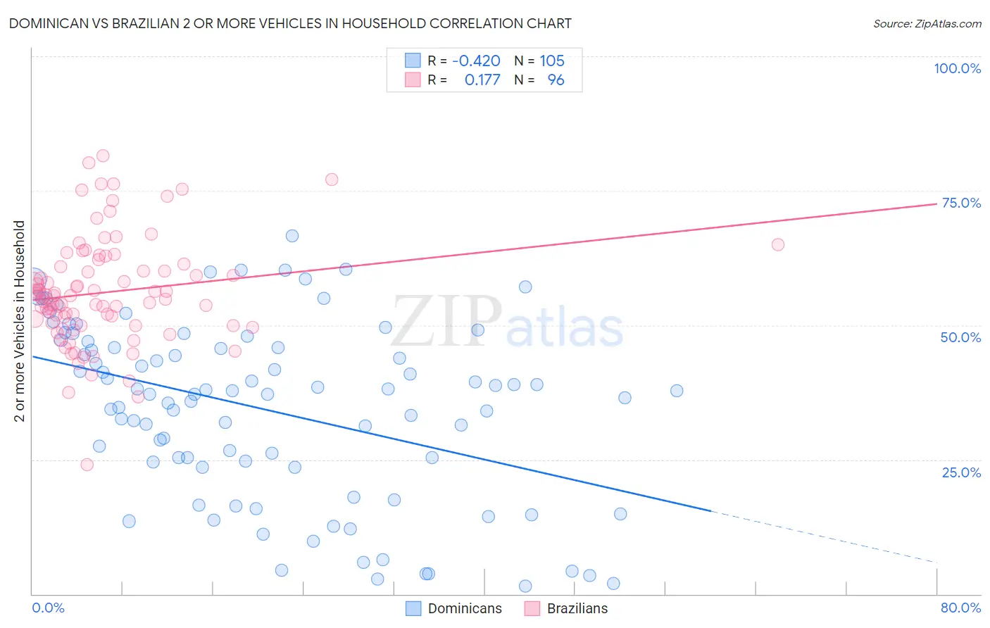 Dominican vs Brazilian 2 or more Vehicles in Household