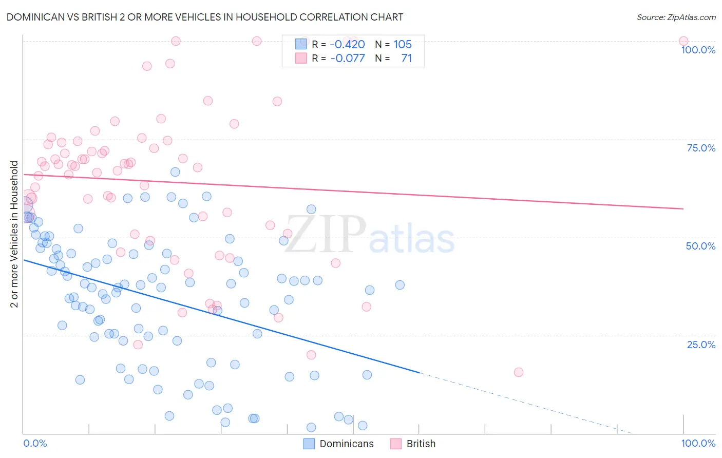 Dominican vs British 2 or more Vehicles in Household