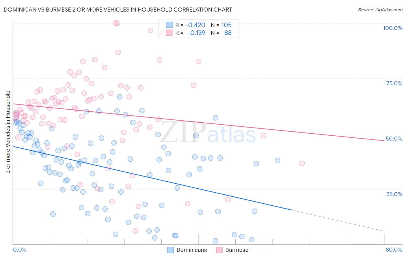Dominican vs Burmese 2 or more Vehicles in Household