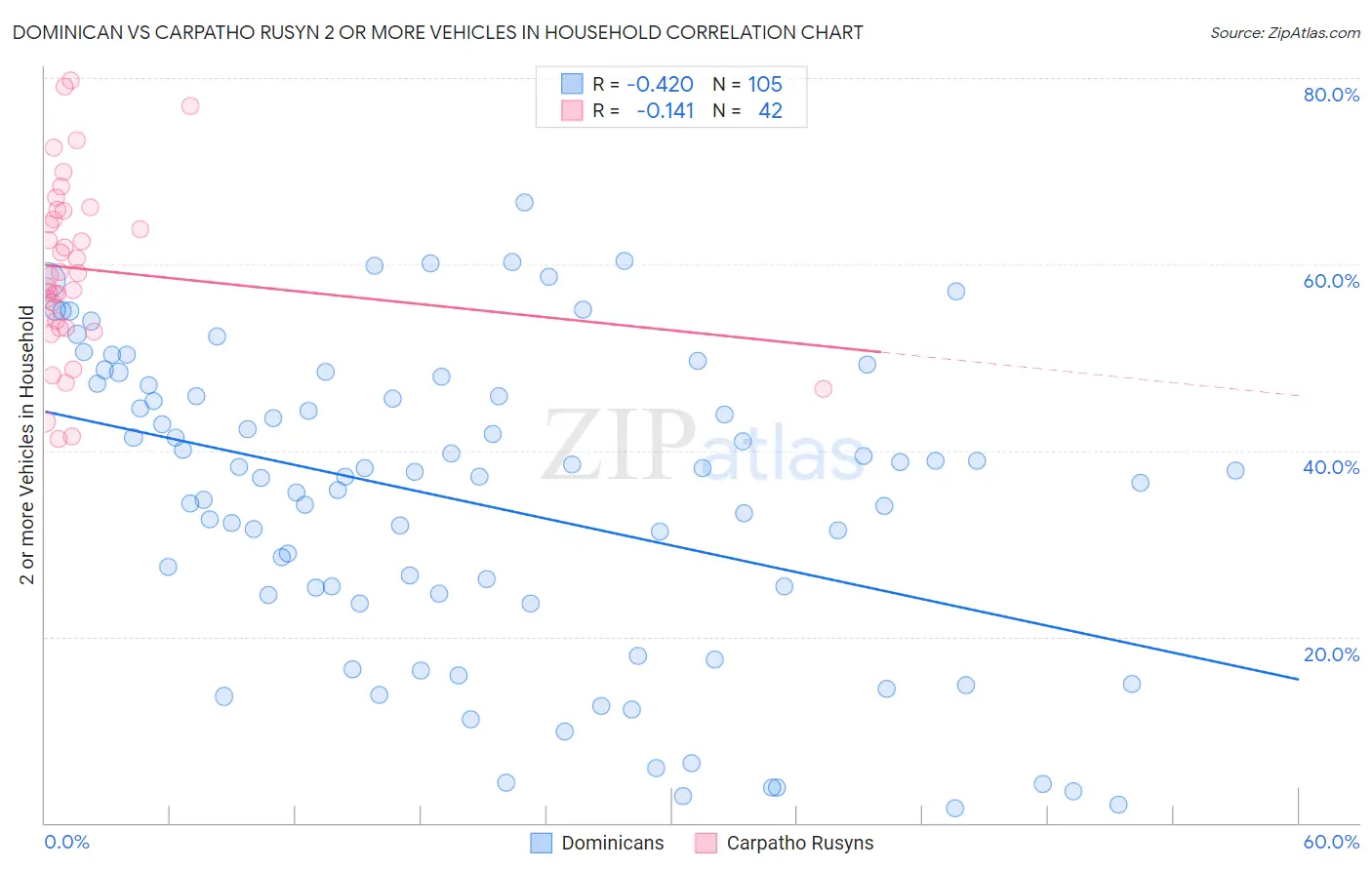 Dominican vs Carpatho Rusyn 2 or more Vehicles in Household