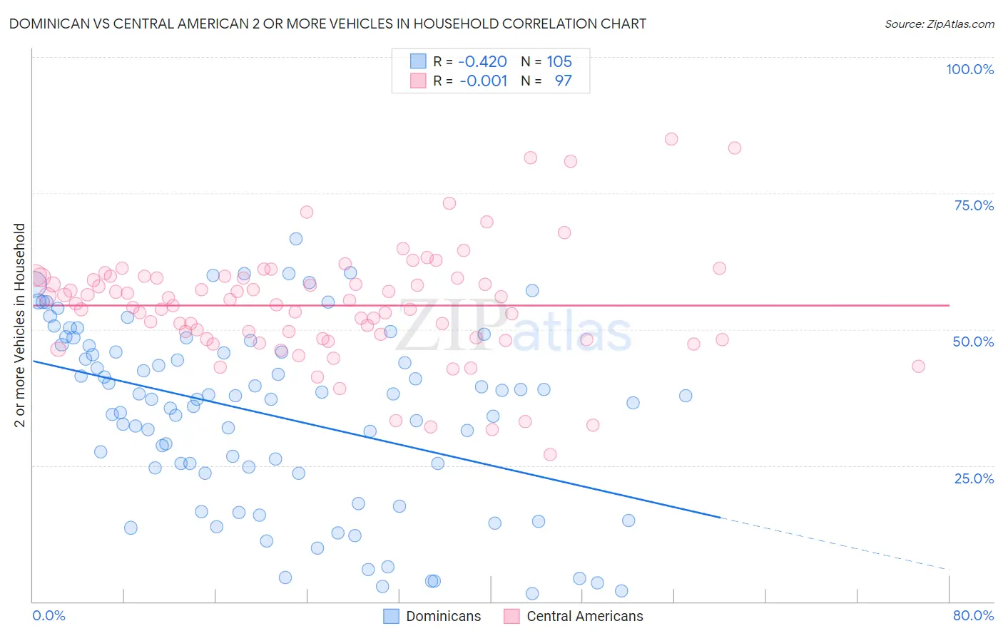 Dominican vs Central American 2 or more Vehicles in Household