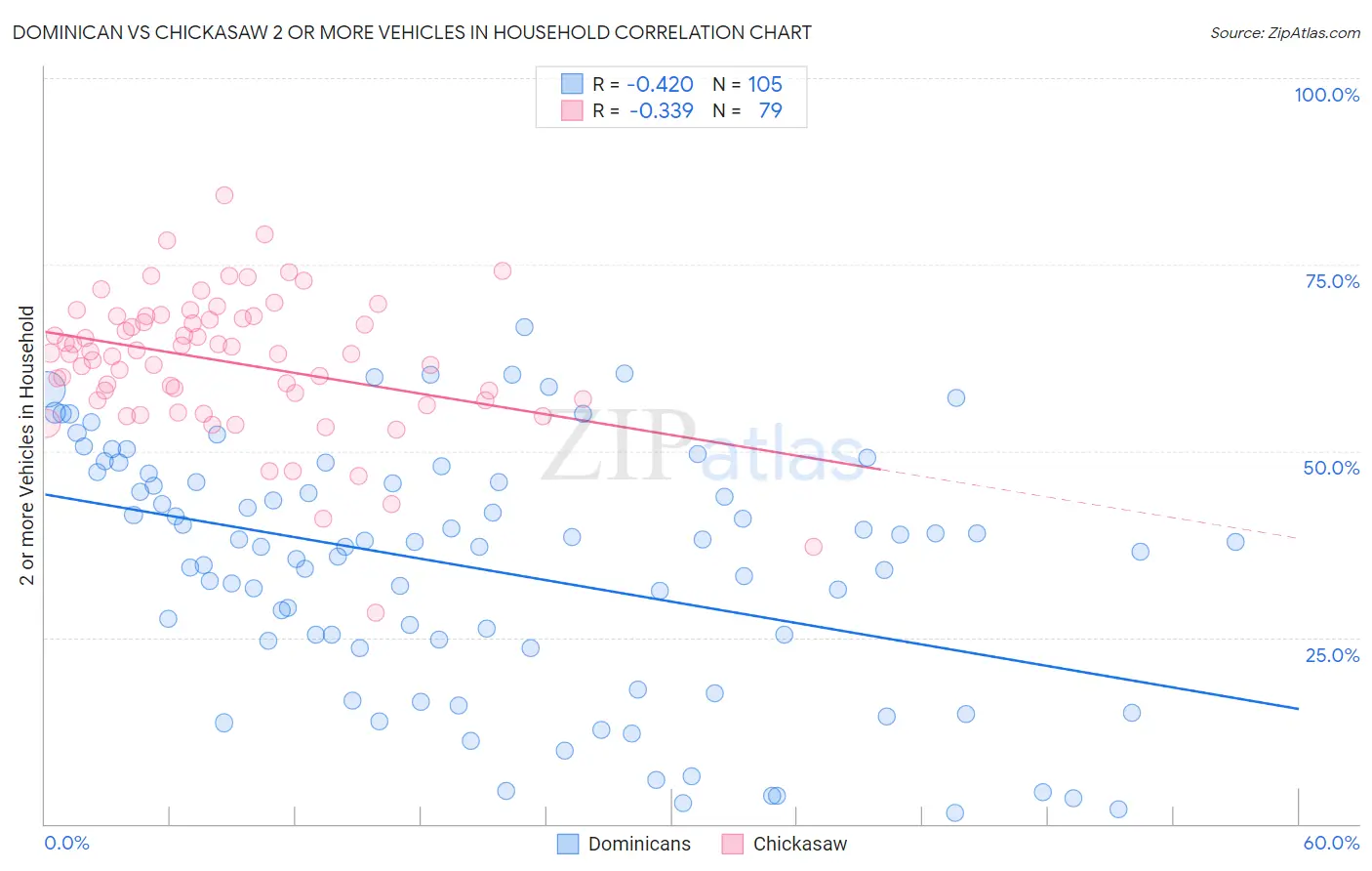 Dominican vs Chickasaw 2 or more Vehicles in Household