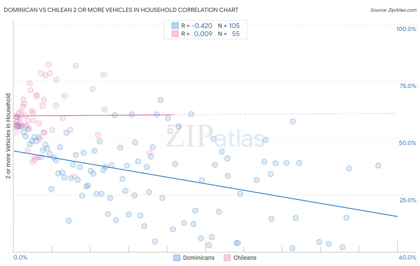 Dominican vs Chilean 2 or more Vehicles in Household