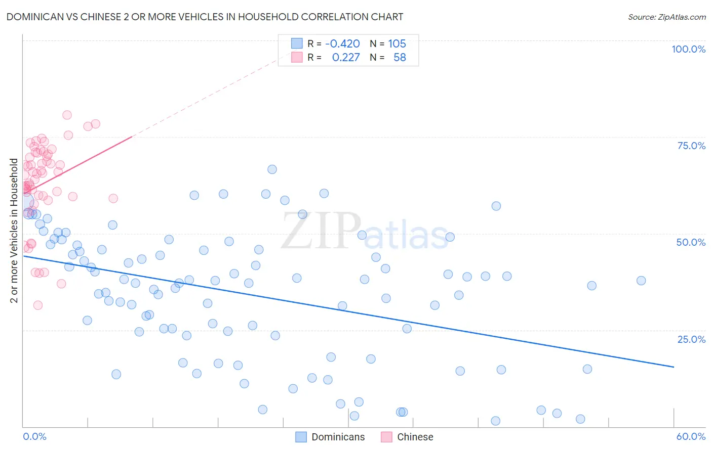 Dominican vs Chinese 2 or more Vehicles in Household