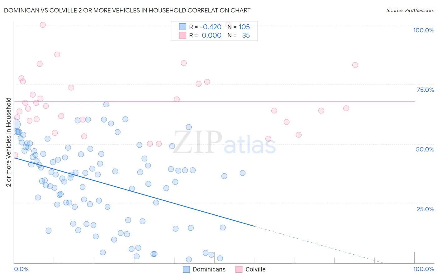 Dominican vs Colville 2 or more Vehicles in Household