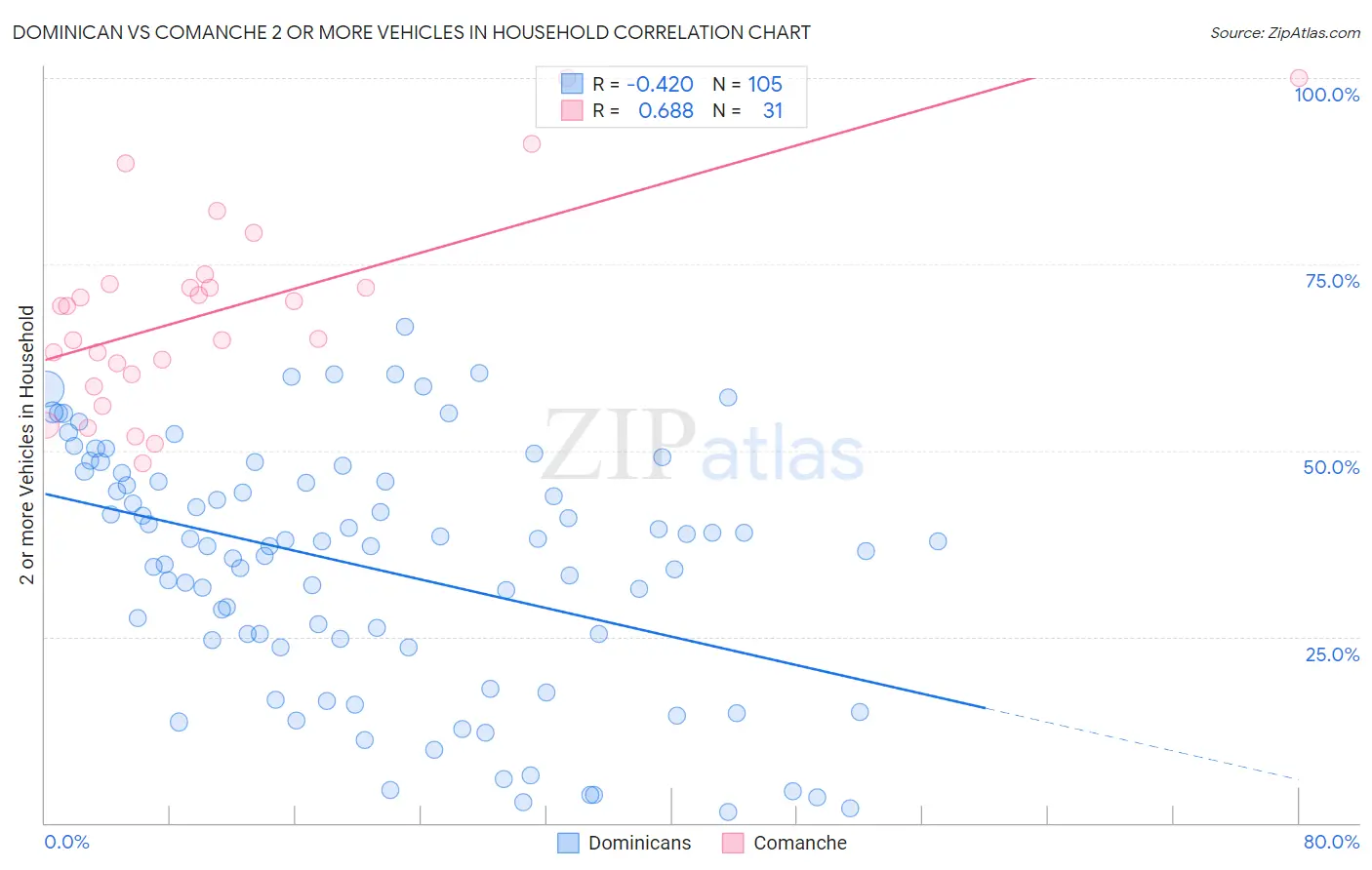 Dominican vs Comanche 2 or more Vehicles in Household