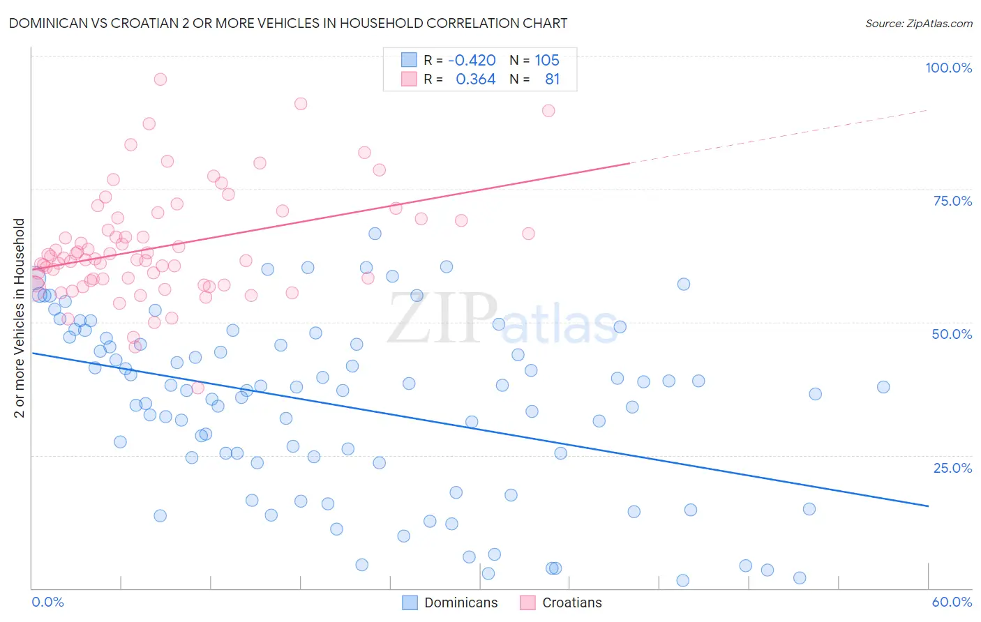 Dominican vs Croatian 2 or more Vehicles in Household