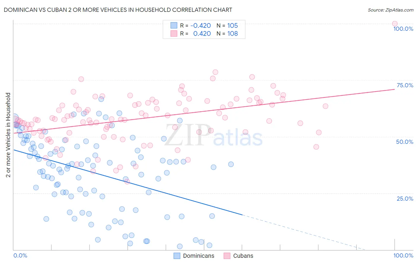 Dominican vs Cuban 2 or more Vehicles in Household