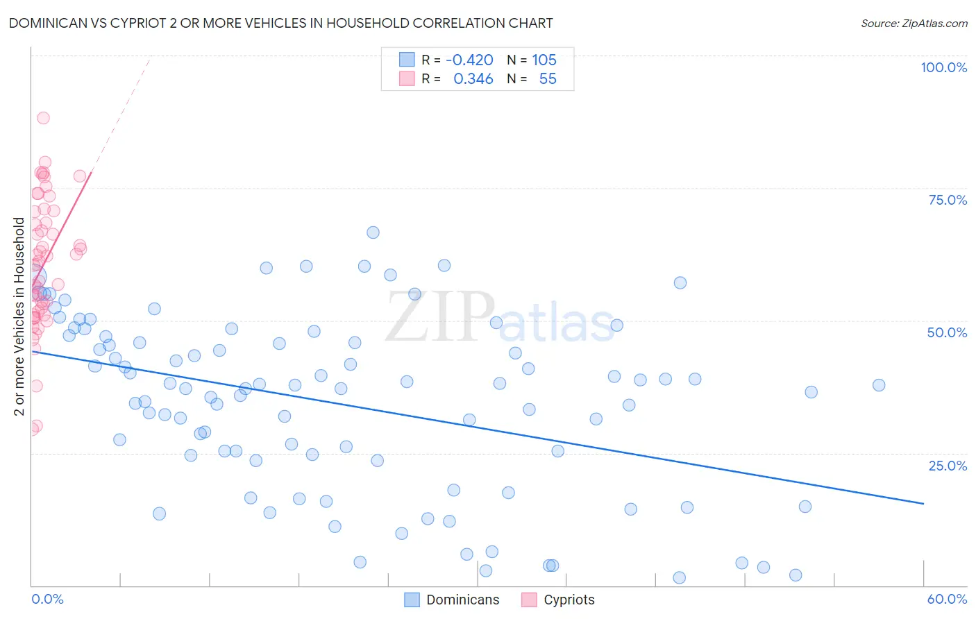 Dominican vs Cypriot 2 or more Vehicles in Household