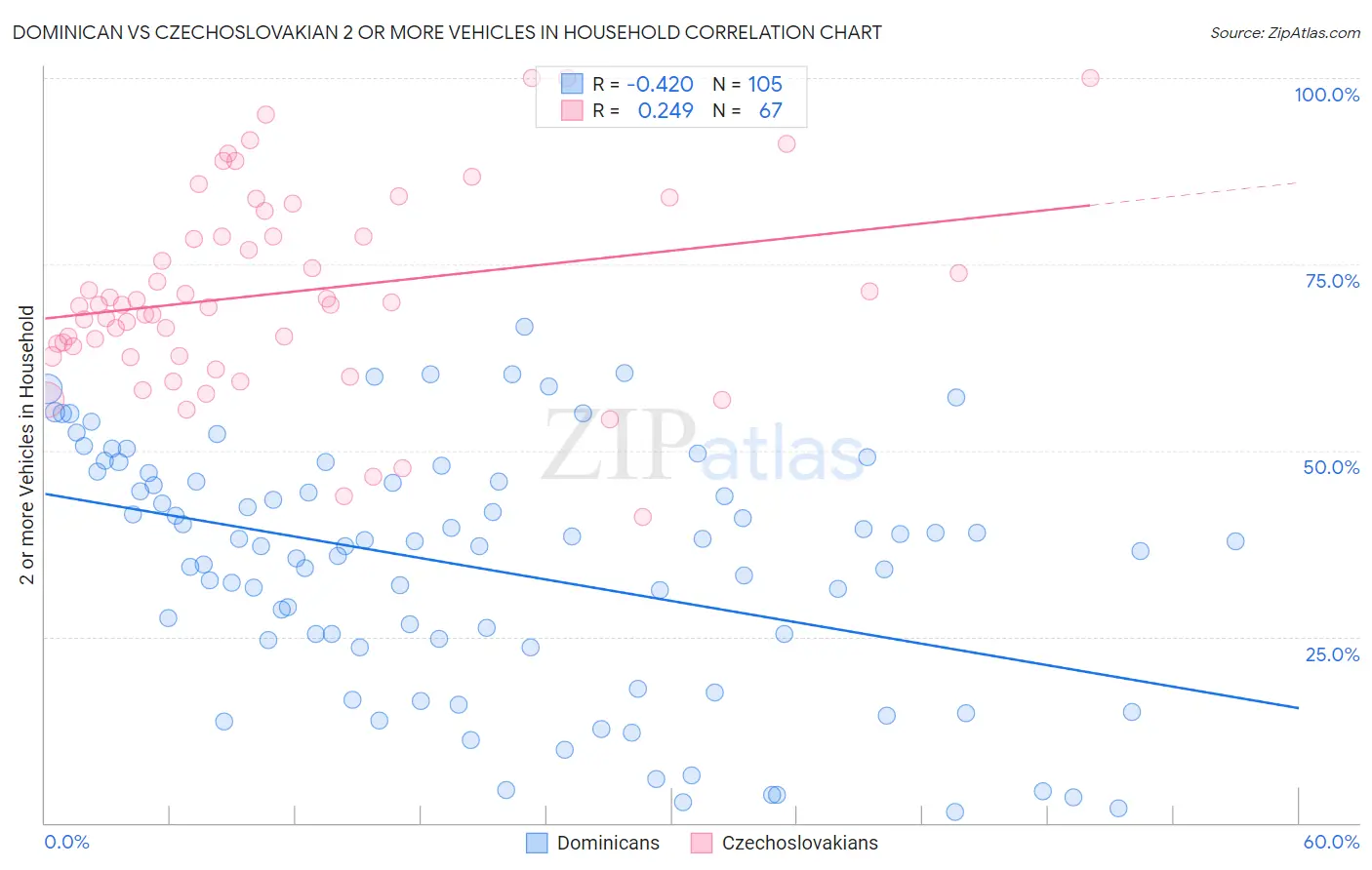 Dominican vs Czechoslovakian 2 or more Vehicles in Household