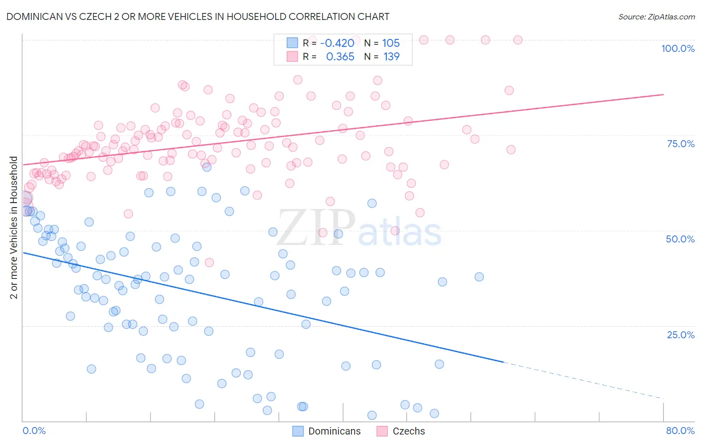 Dominican vs Czech 2 or more Vehicles in Household
