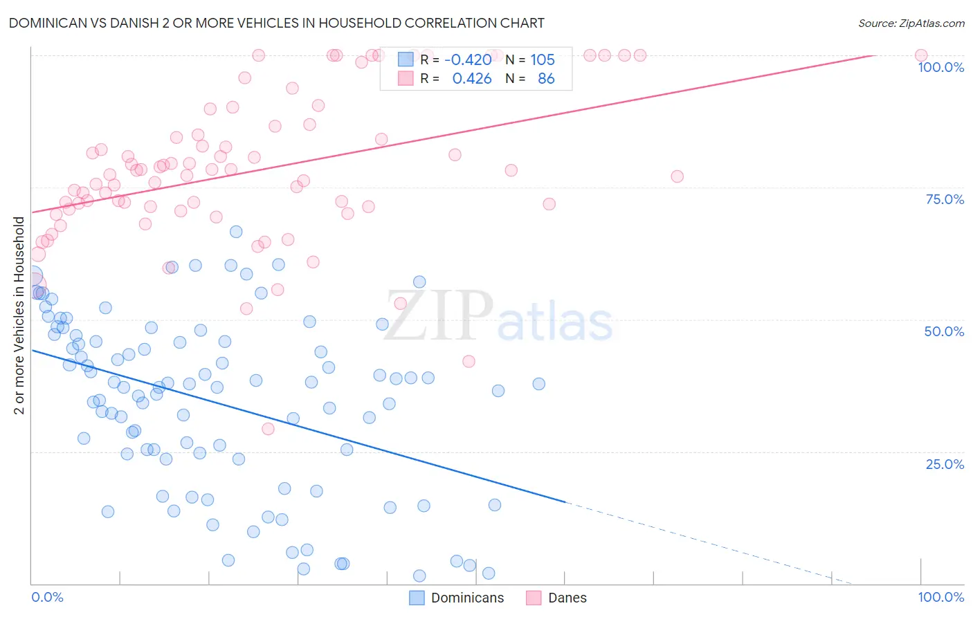 Dominican vs Danish 2 or more Vehicles in Household