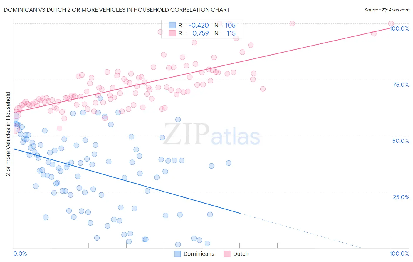 Dominican vs Dutch 2 or more Vehicles in Household