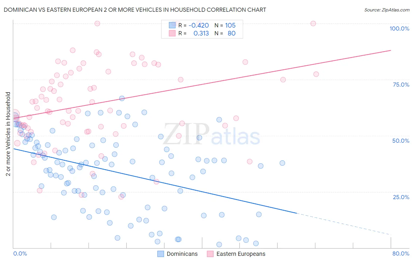 Dominican vs Eastern European 2 or more Vehicles in Household