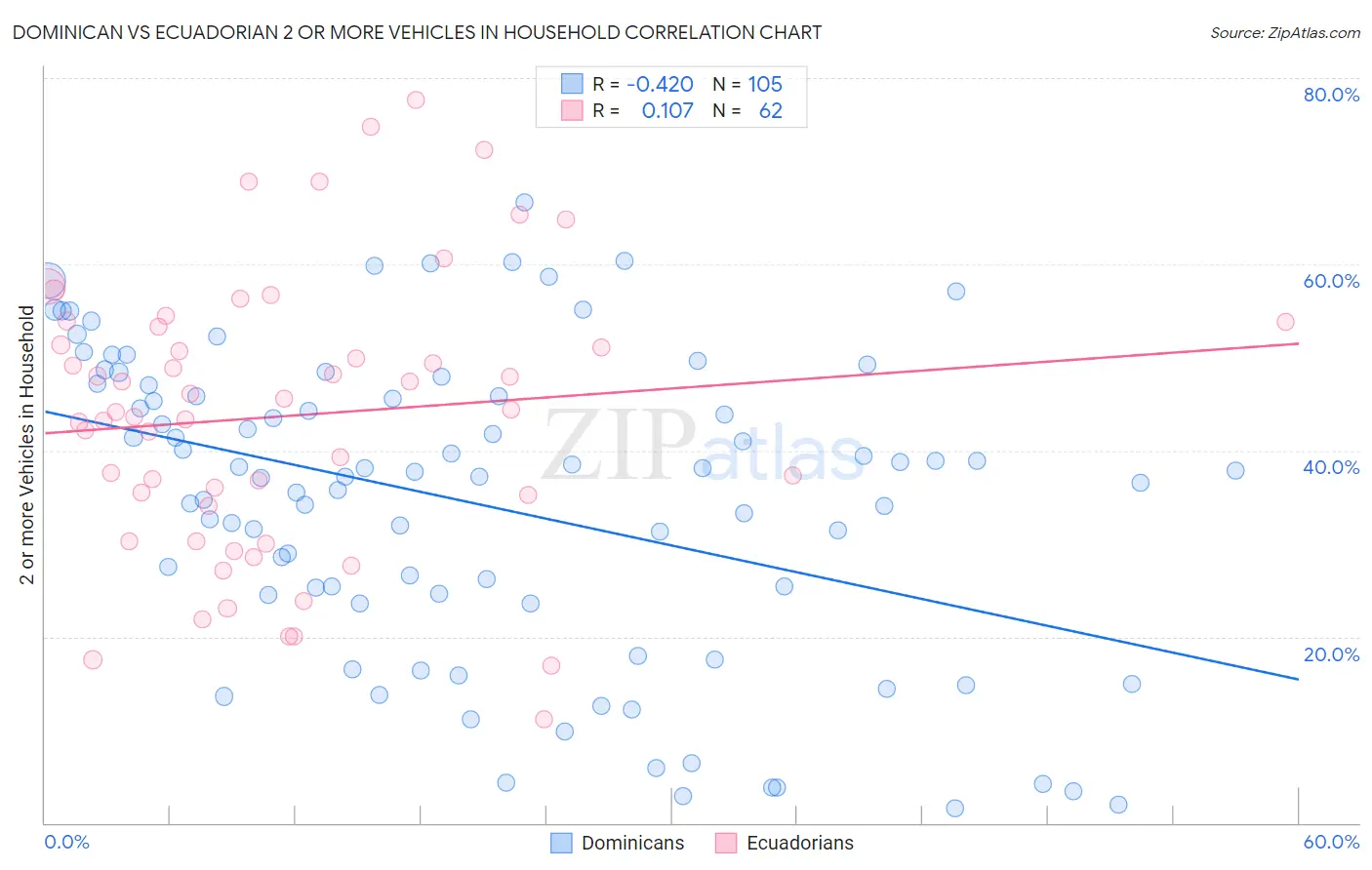 Dominican vs Ecuadorian 2 or more Vehicles in Household