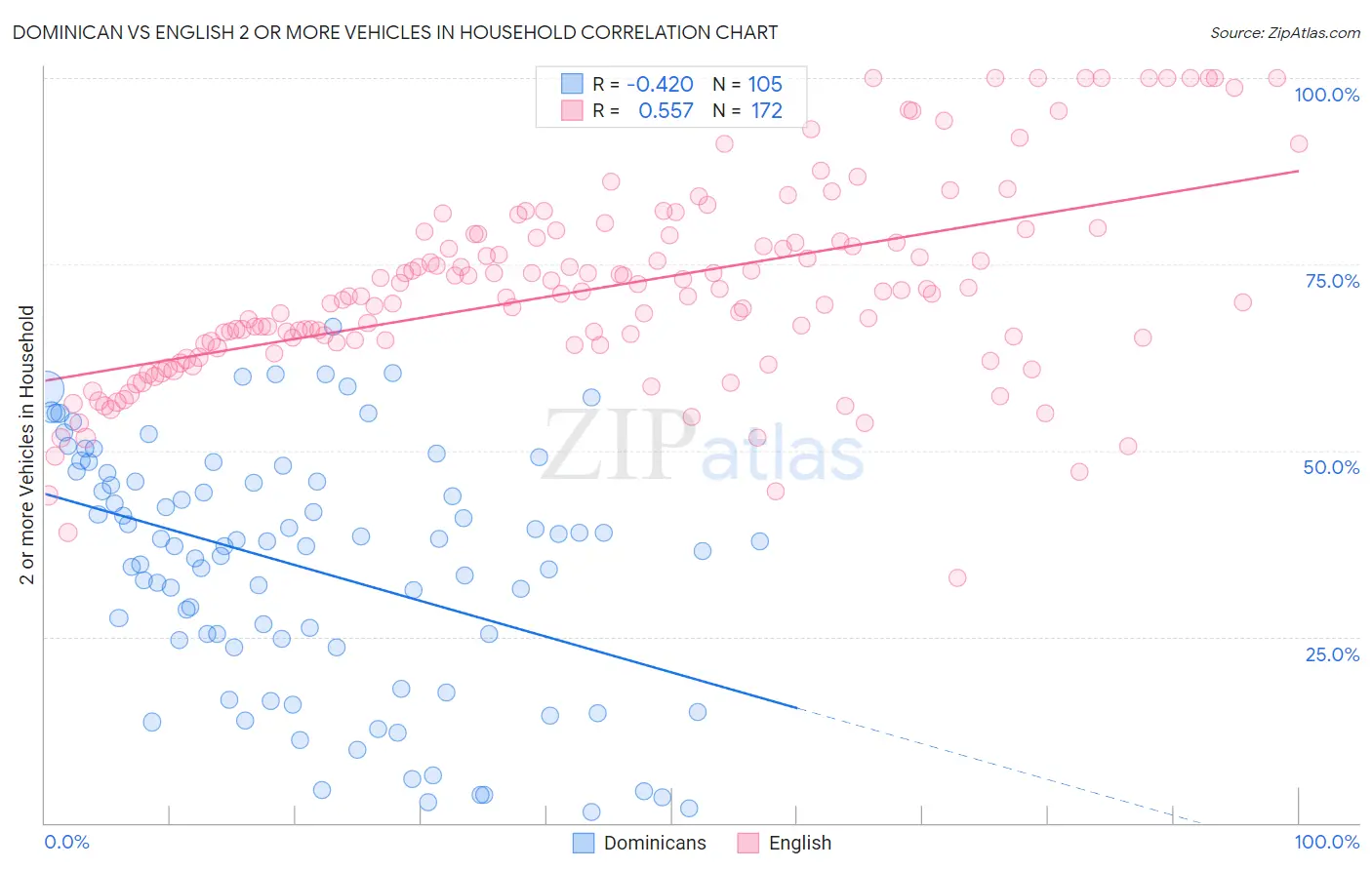 Dominican vs English 2 or more Vehicles in Household