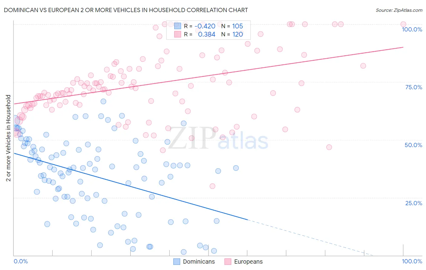 Dominican vs European 2 or more Vehicles in Household