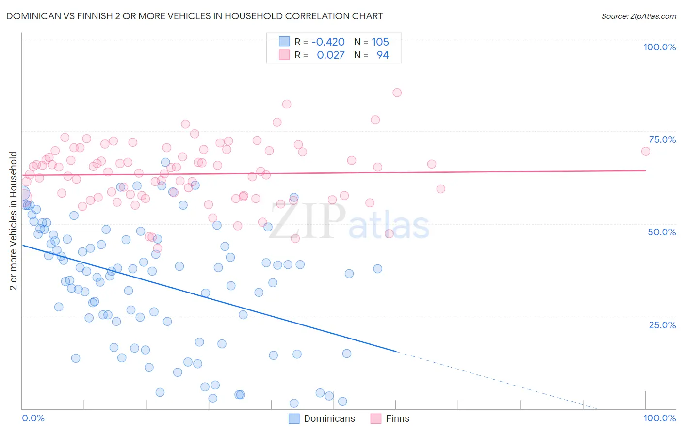 Dominican vs Finnish 2 or more Vehicles in Household