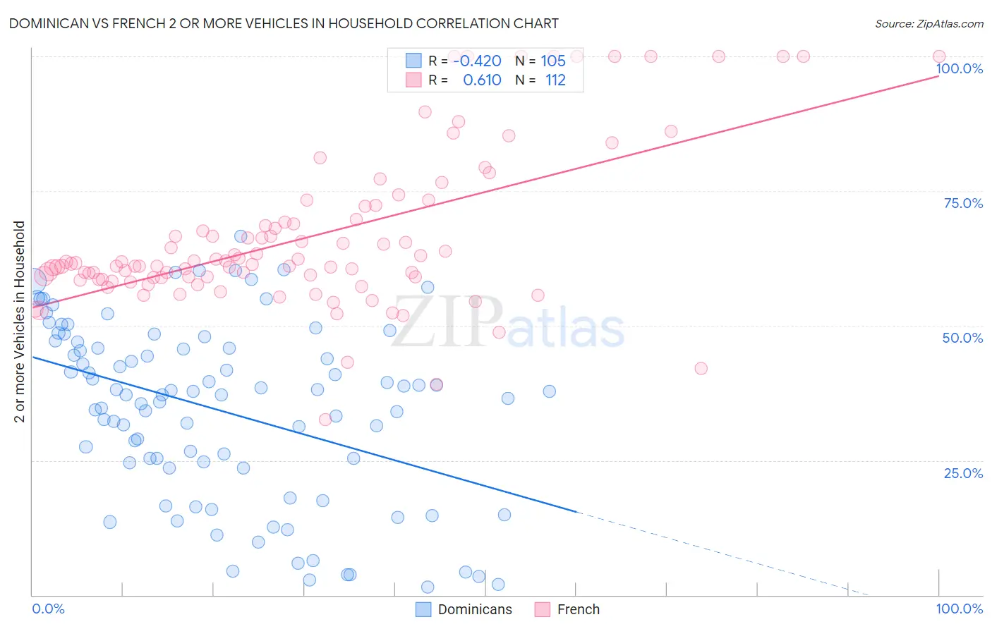 Dominican vs French 2 or more Vehicles in Household