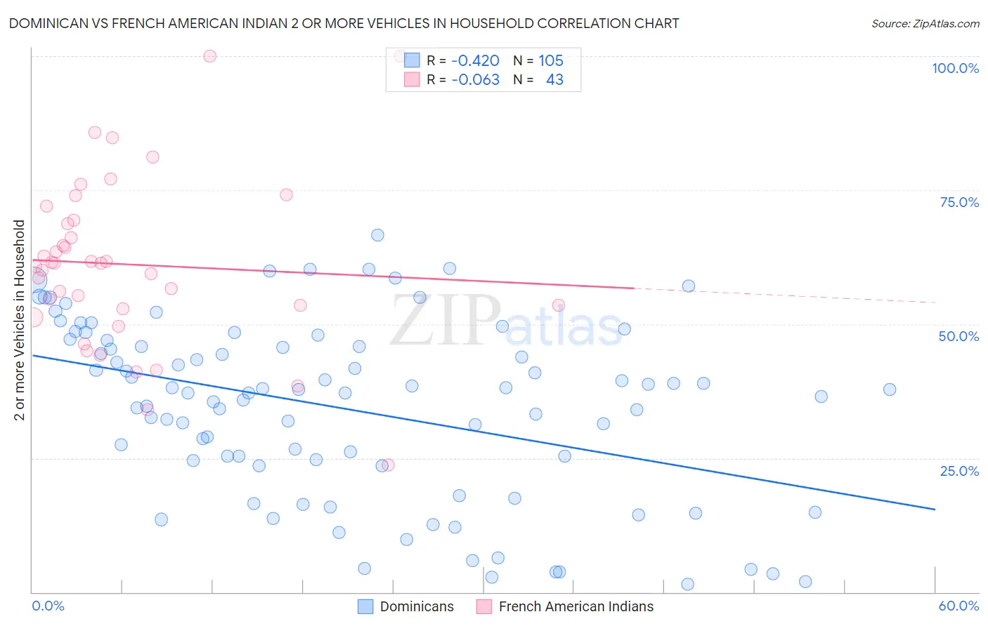 Dominican vs French American Indian 2 or more Vehicles in Household