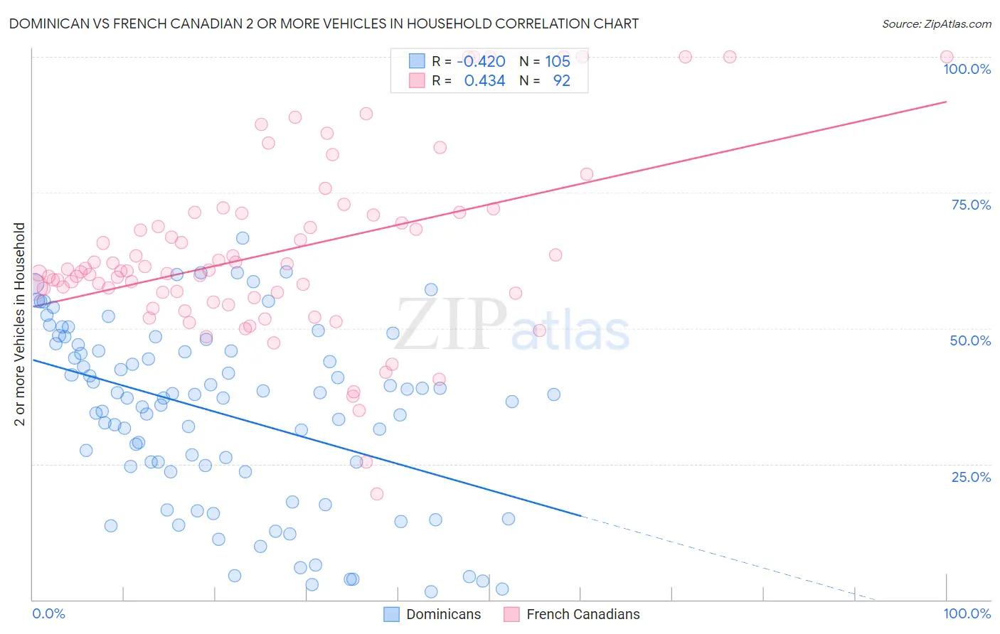 Dominican vs French Canadian 2 or more Vehicles in Household