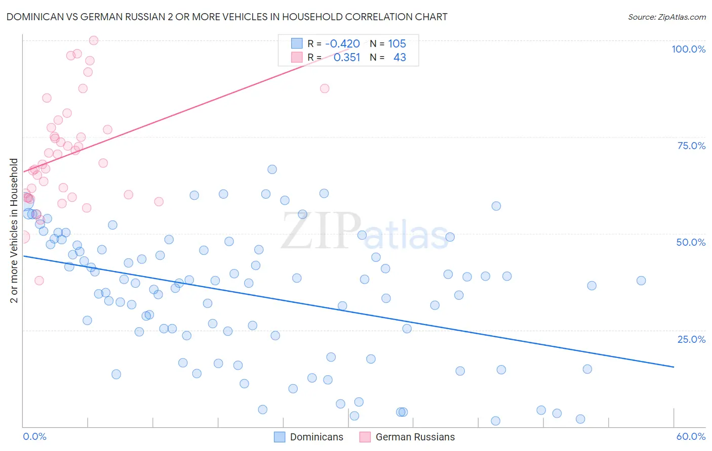 Dominican vs German Russian 2 or more Vehicles in Household