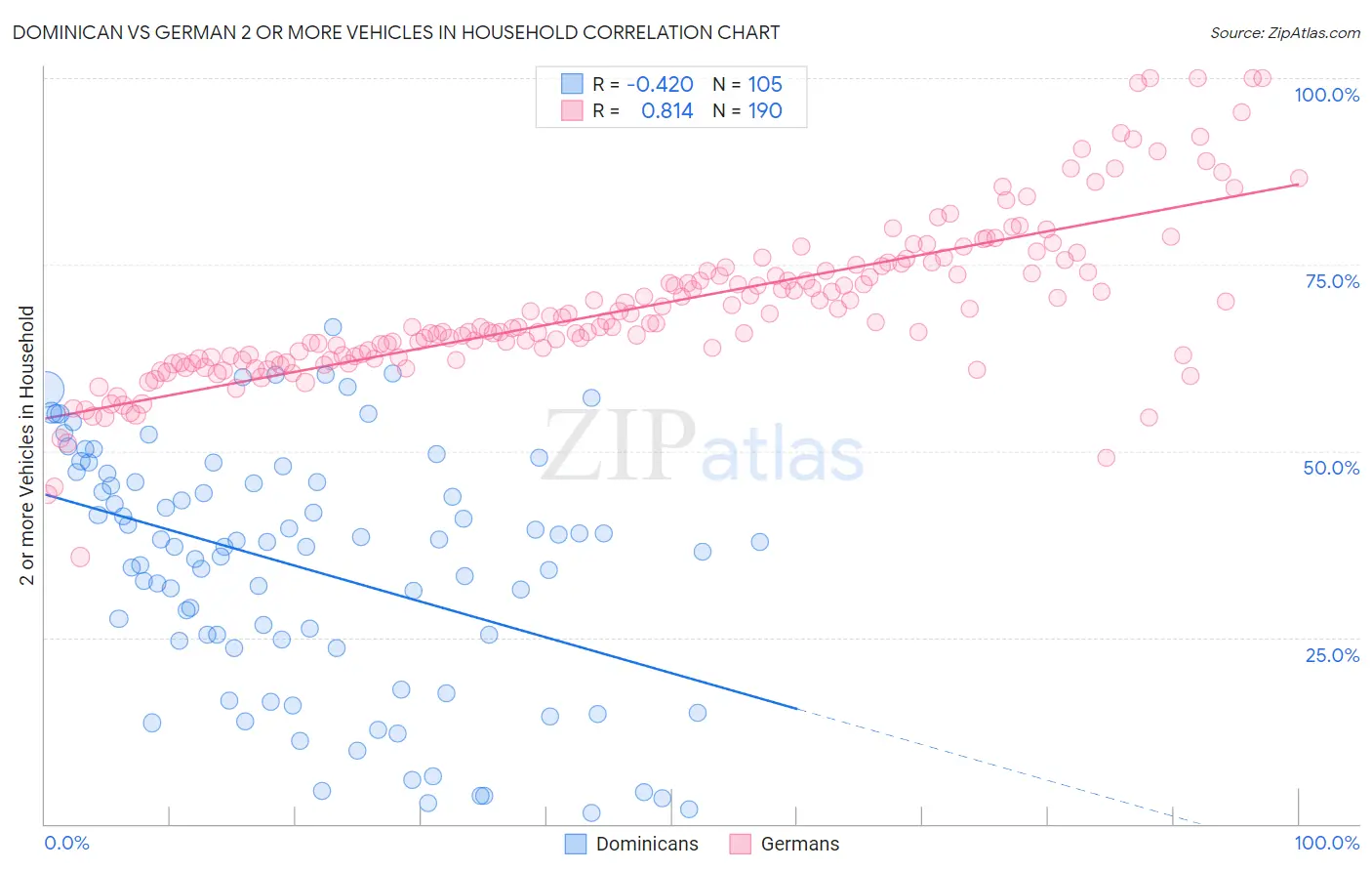 Dominican vs German 2 or more Vehicles in Household