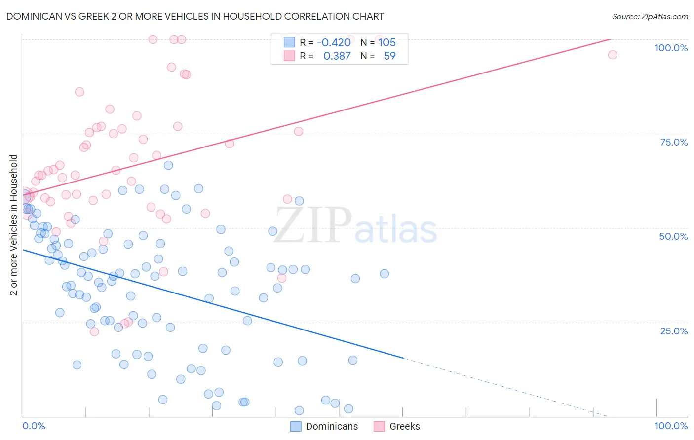 Dominican vs Greek 2 or more Vehicles in Household
