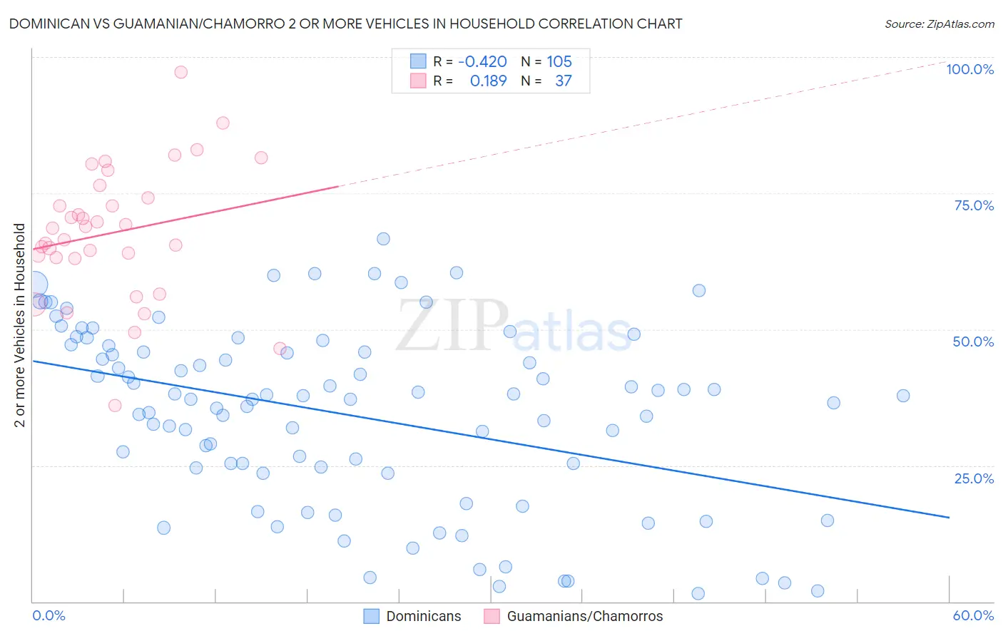 Dominican vs Guamanian/Chamorro 2 or more Vehicles in Household